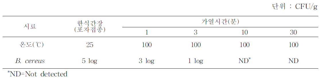 한식간장 모체소스 제조공정 중 접종 B. cereus 포자의 사멸 관계