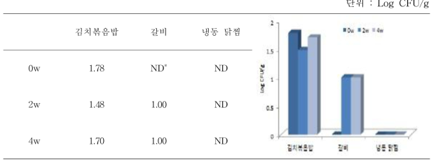 냉동저장 기간별 제품의 총균수 변화