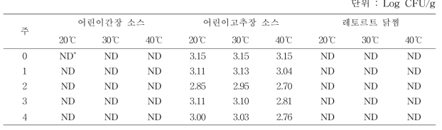 저장 온도에 따른 제품의 균수 변화