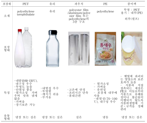 식품에 적용되는 주요 포장재의 종류와 특징