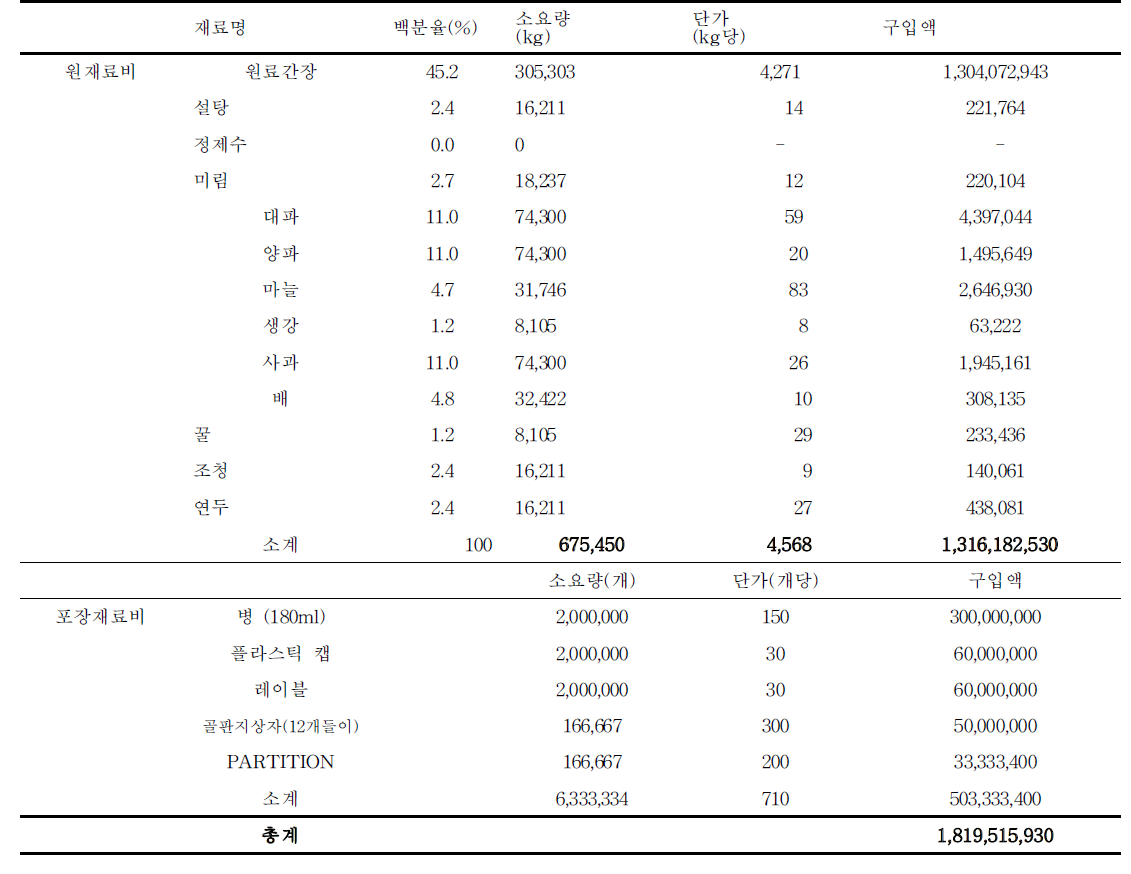 간장소스 가공사업 재료비 산정내역(연간)