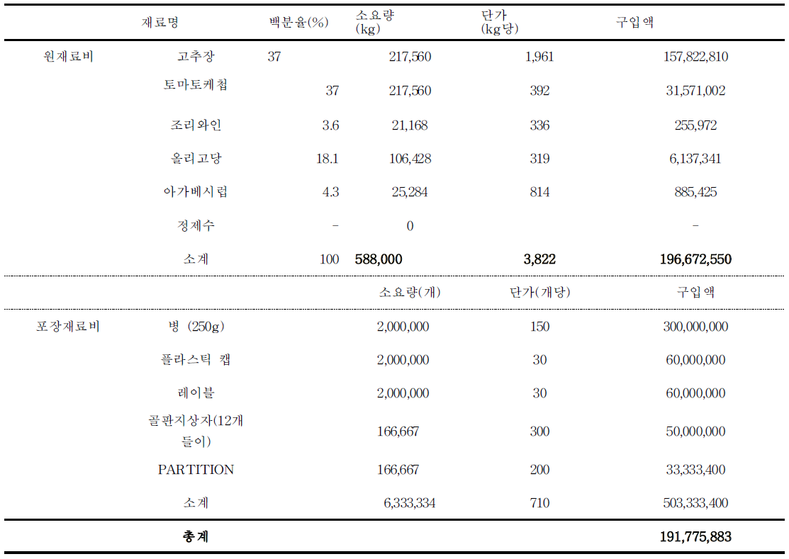 고추장소스 가공사업 재료비 산정내역(연간)