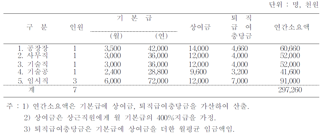 간장 및 고추장소스 가공사업 직접노무비 지급내역