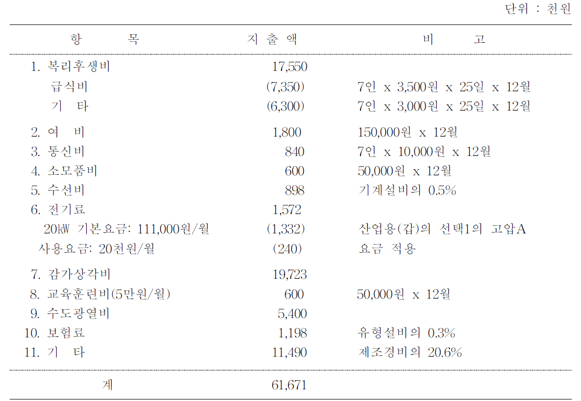 간장소스 및 고추장소스 가공사업 제조경비 내역