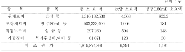 간장소스 제조원가