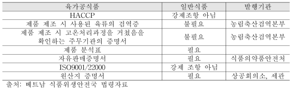 베트남 수출 시 필요 서류 목록