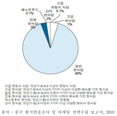 중국 내 한식당 유형별 분포