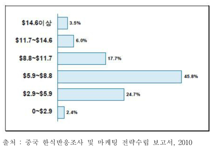 중국 내 한식당 객단가별 분포