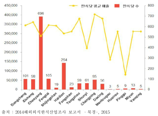 북경 한식당 수 및 평균매출