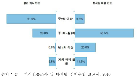 중국인의 평균 외식 빈도와 한식당 이용 빈도