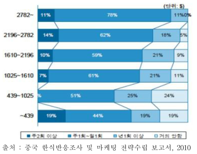 중국인의 소득 별 한식 이용 빈도