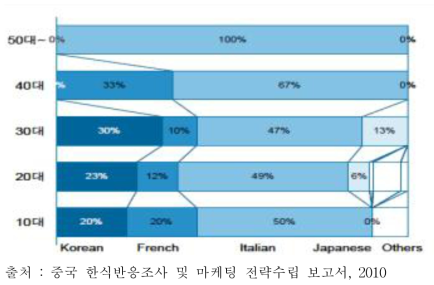 연령별 선호도