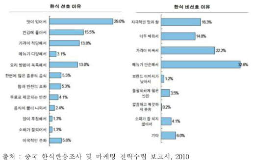 한식 선호 및 비선호 이유