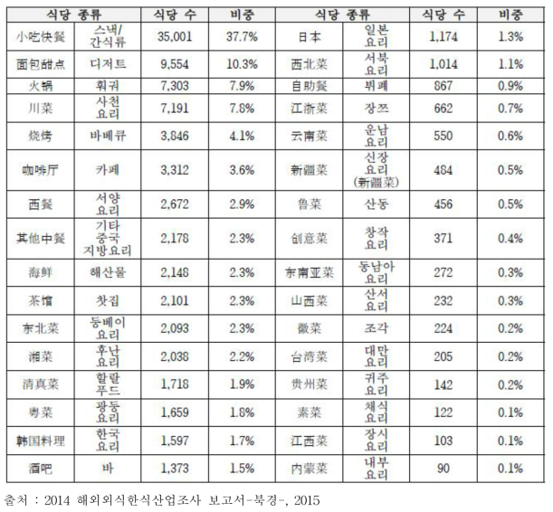 북경 외식시장 구성비