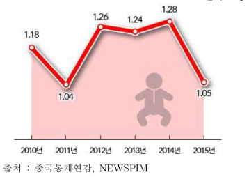 중국 출산율 변화 추이
