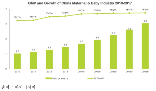 산모-유아동 시장의 총거래액