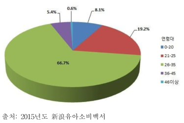 중국 어린이용품 연령별 소비주체 비율