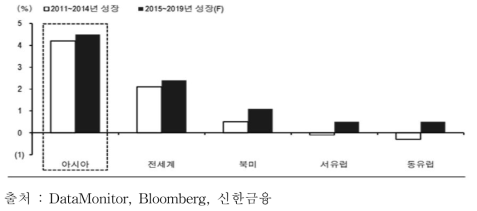 지역별 가공식품 시장 전망