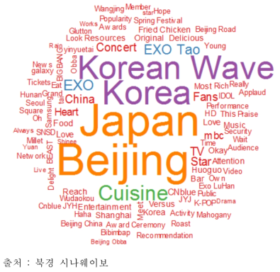 SNS 기반 북경 소비자 트렌드 도출 : 워드클라우드