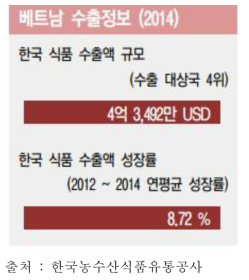 한국 식품 베트남 수출정보