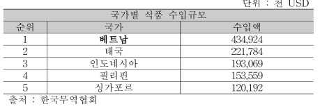 동남아시아 국가별 식품수입규모