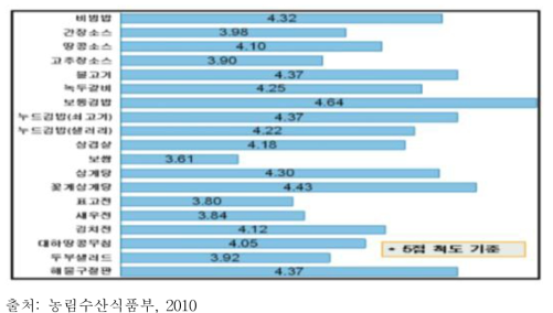 한식 선호도