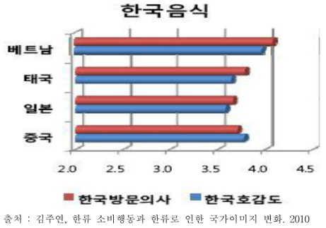 한국 음식으로 인한 한국 방문의사와 호감도