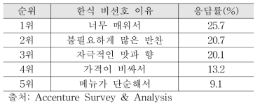 한식 비선호 이유