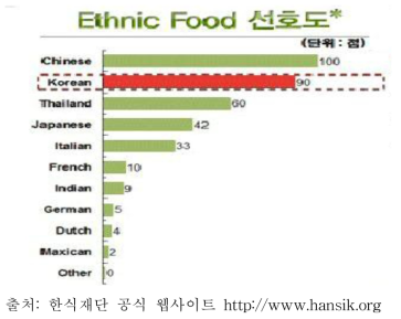 베트남인의 에스닉 푸드 중 한식 선호도