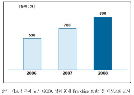 프랜차이즈 매장 수 추이