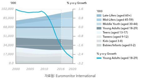 2000-2020년 베트남 연령대별 인구 추이