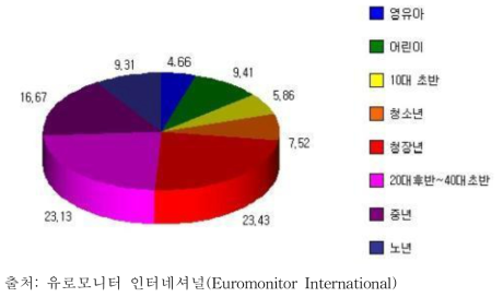 베트남 소비자 세분화