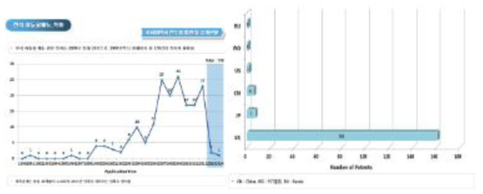 한식 아동용메뉴 관련 특허 동향