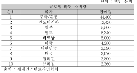 글로벌 라면 소비량