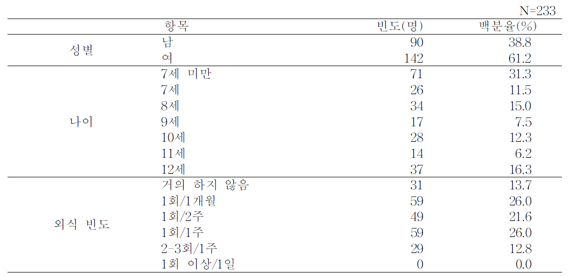 전체 어린이의 인구통계학적 특성