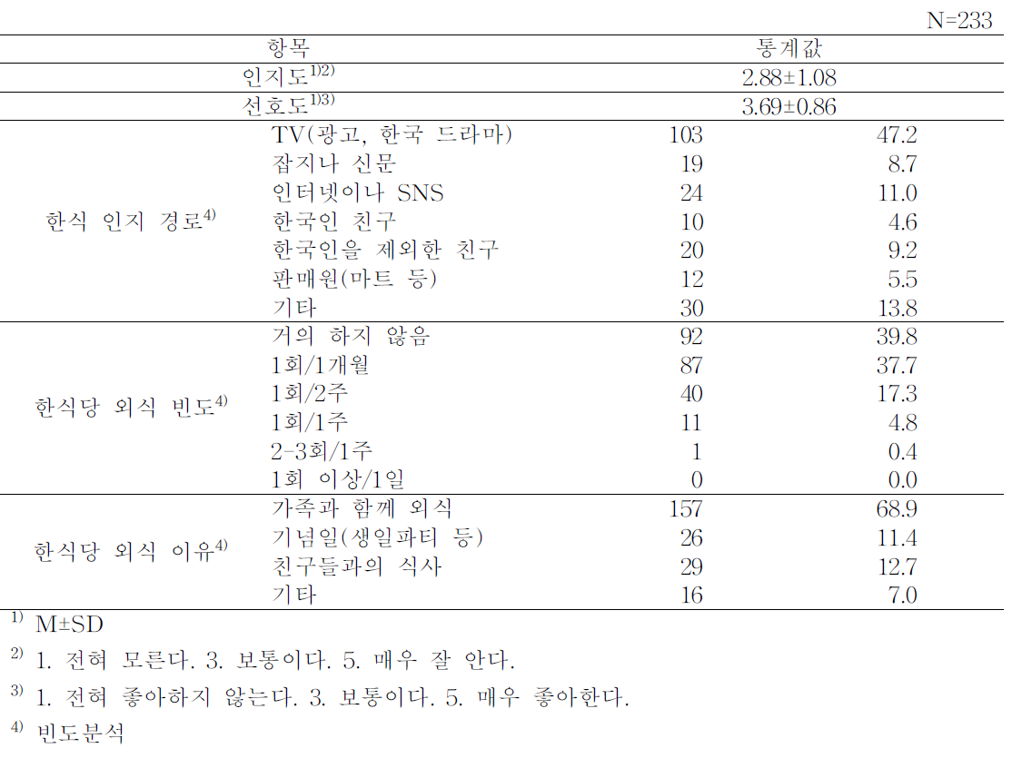 전체 어린이의 한식에 대한 인지도 및 선호도