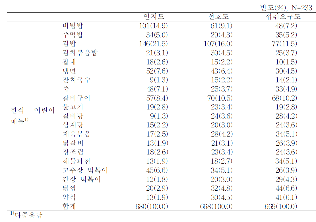 전체 어린이의 한식 어린이메뉴 인지도, 선호도 및 섭취요구도