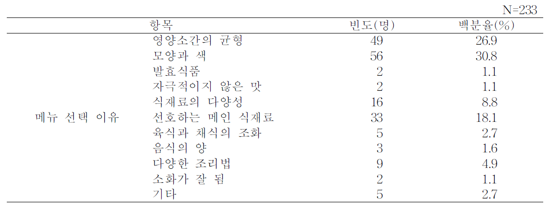 전체 어린이의 한식 어린이메뉴 선택 이유