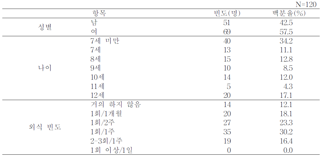 중국 어린이의 인구통계학적 특성