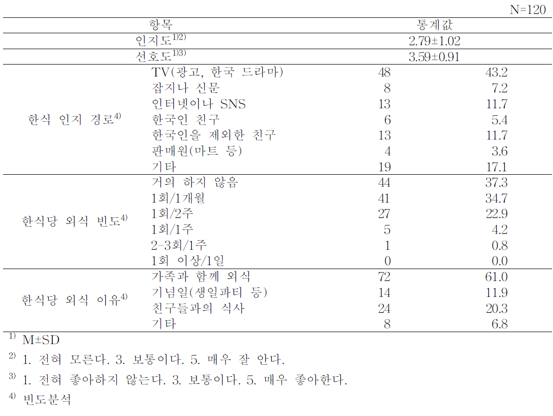 중국 어린이의 한식에 대한 인지도 및 선호도