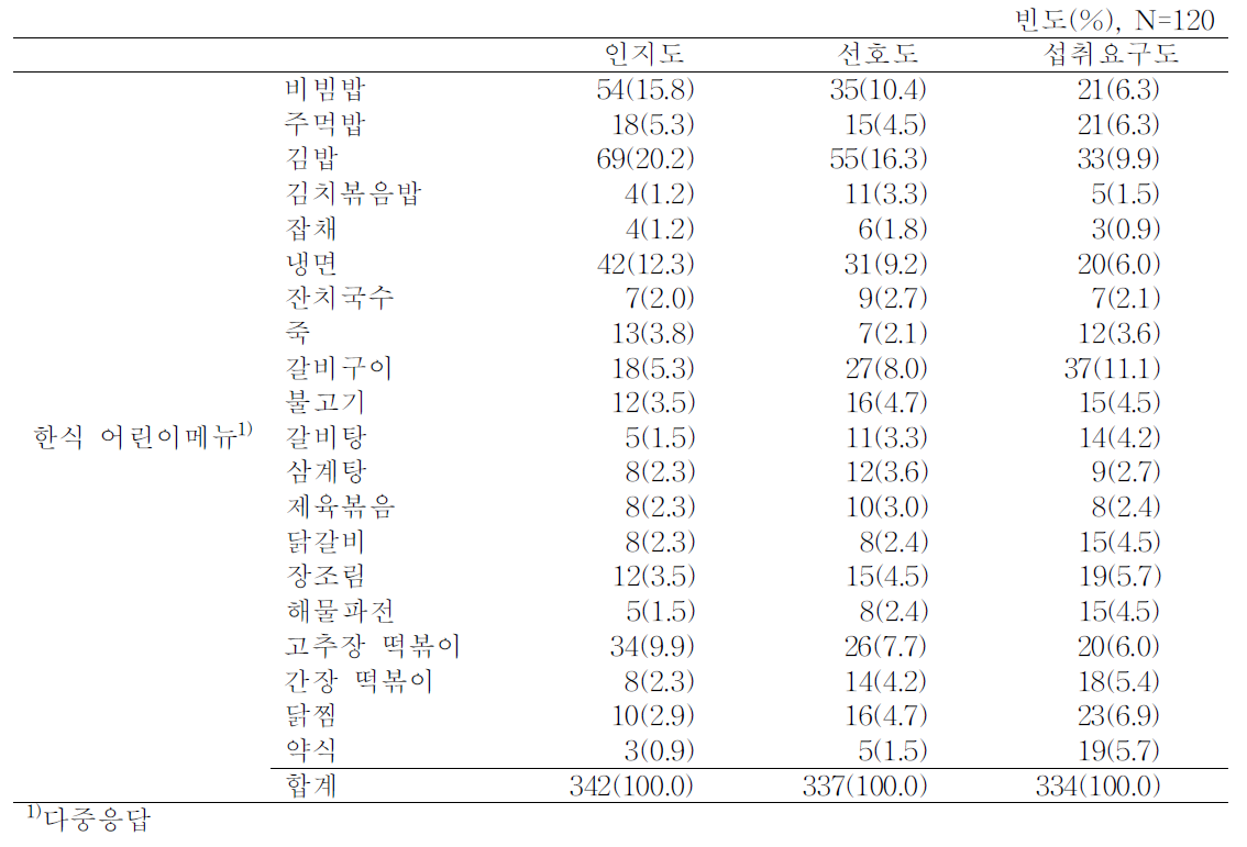 중국 어린이의 한식 어린이메뉴 인지도, 선호도 및 섭취요구도