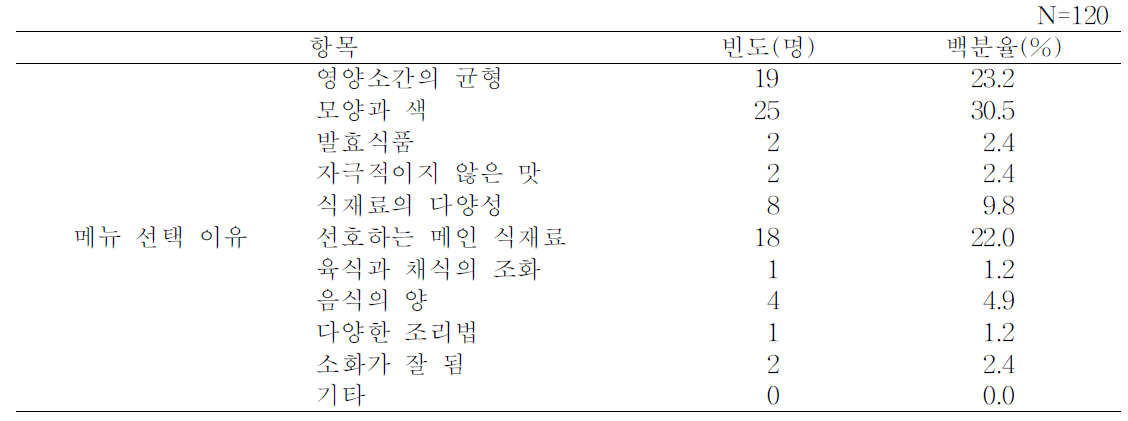 중국 어린이의 한식 어린이메뉴 선택 이유