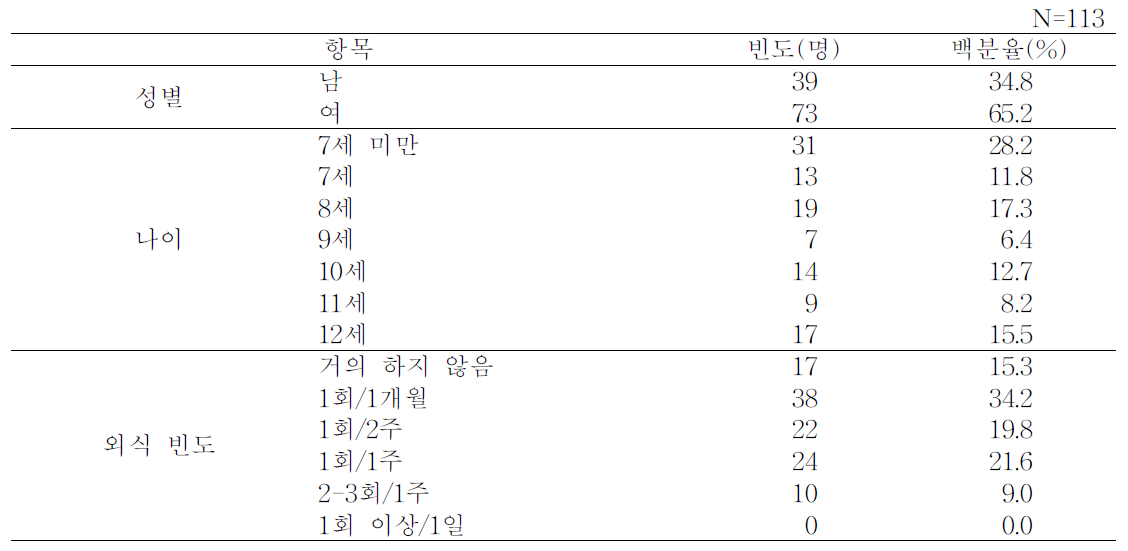 베트남 어린이의 인구통계학적 특성