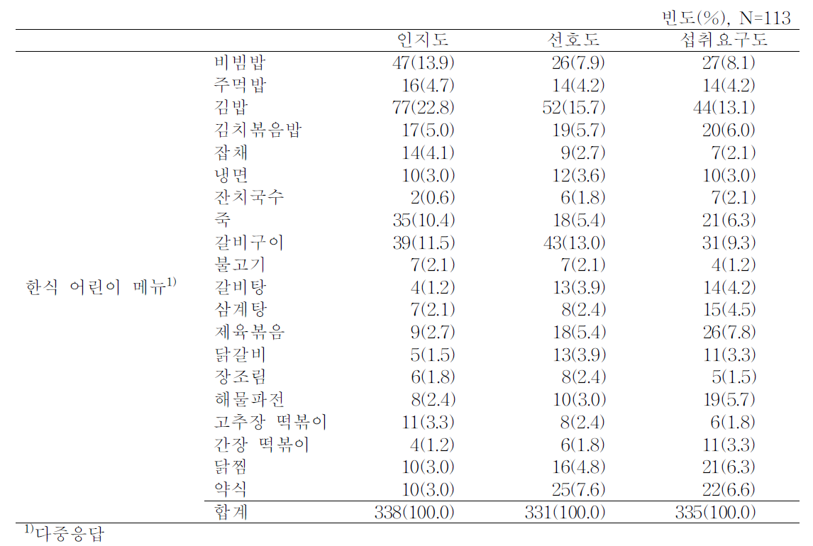 베트남 어린이의 한식 어린이메뉴 인지도, 선호도 및 섭취요구도