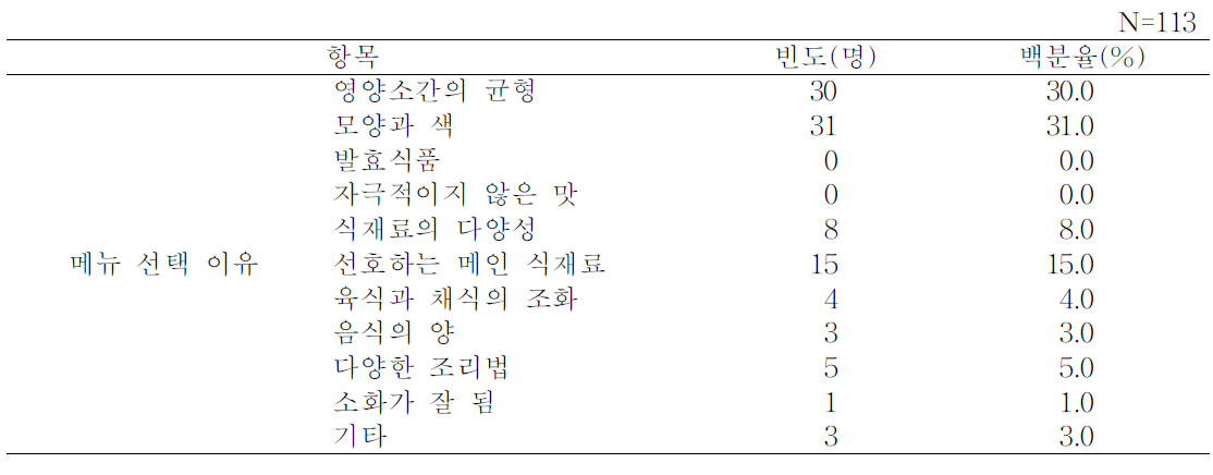 베트남 어린이의 한식 어린이메뉴 선택 이유