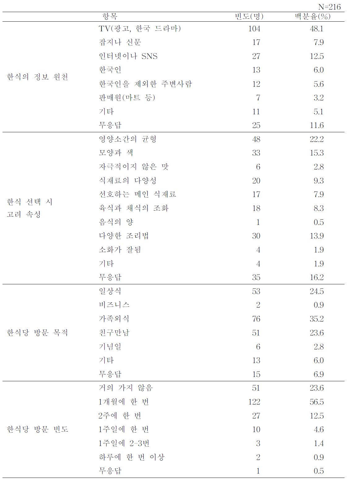 전체 부모의 한식 인지도 현황 및 한식당 이용 실태 1