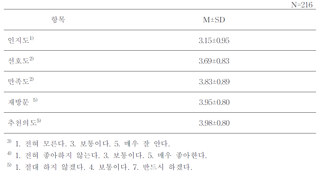 전체 부모의 한식 인지도 현황 및 한식당 이용 실태 2