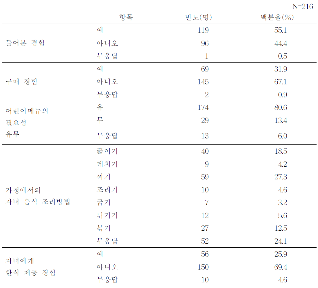 전체 부모의 어린이메뉴 이용 실태