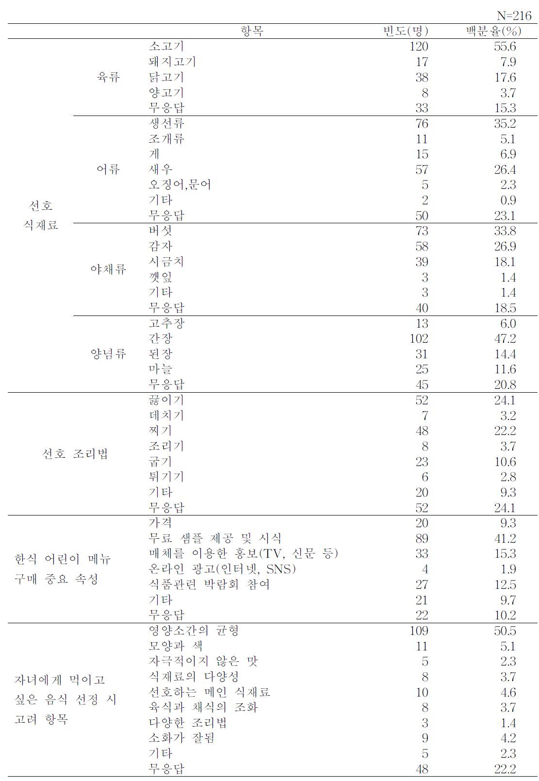 전체 부모의 한식 어린이메뉴의 선호 식재료, 선호 조리법, 중요 속성 및 고려 항목