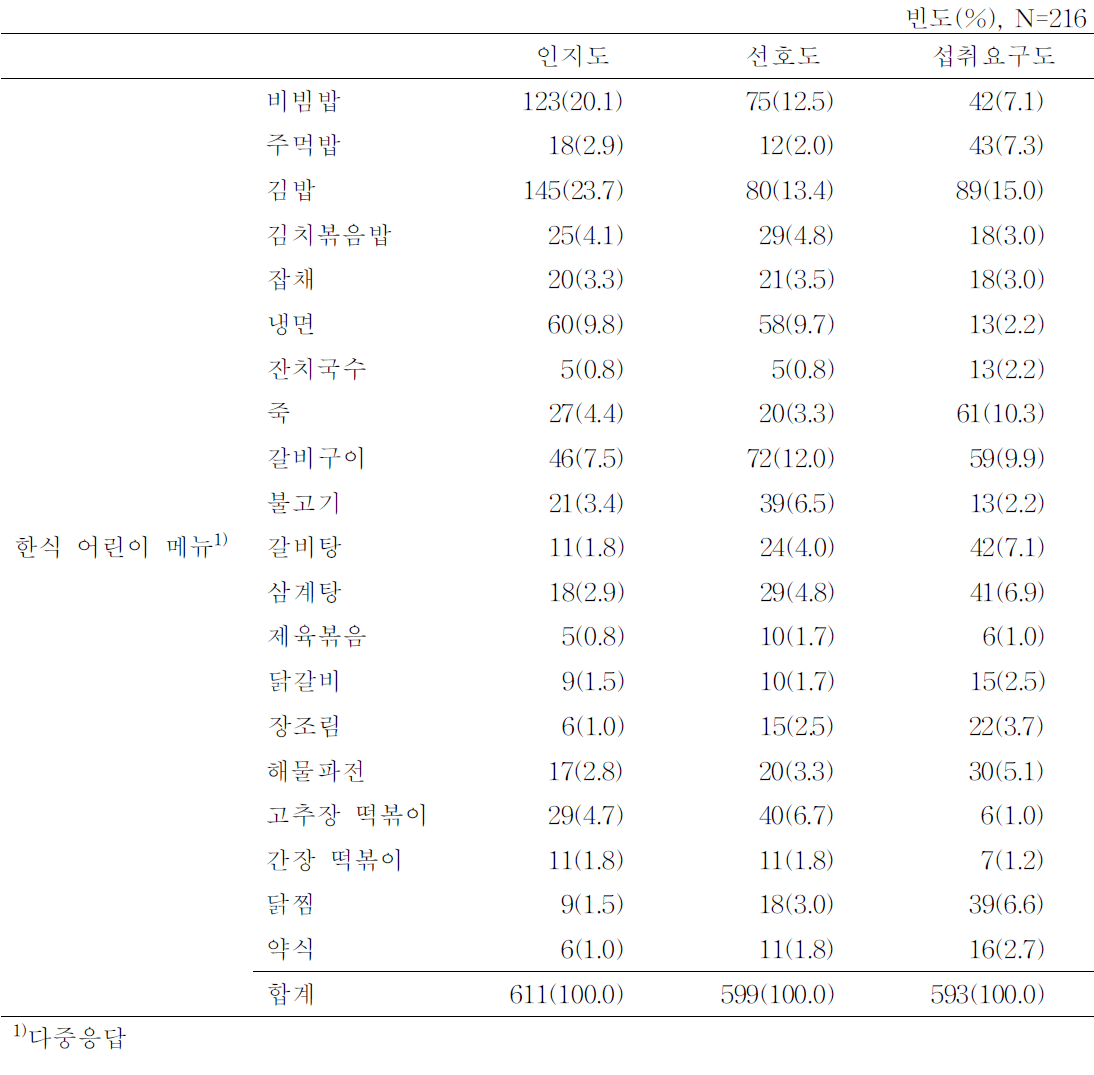 전체 부모의 한식 어린이메뉴 인지도, 선호도 및 섭취요구도